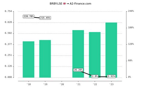 burberry dividend payment date